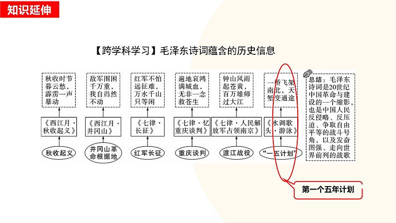 社会主义制度的建立与社会主义建设的探索-2024年初中中考历史三轮专题复习课件第7页