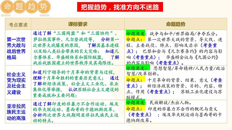 第一次世界大战和战后初期的世界-2024年初中中考历史三轮专题复习课件05