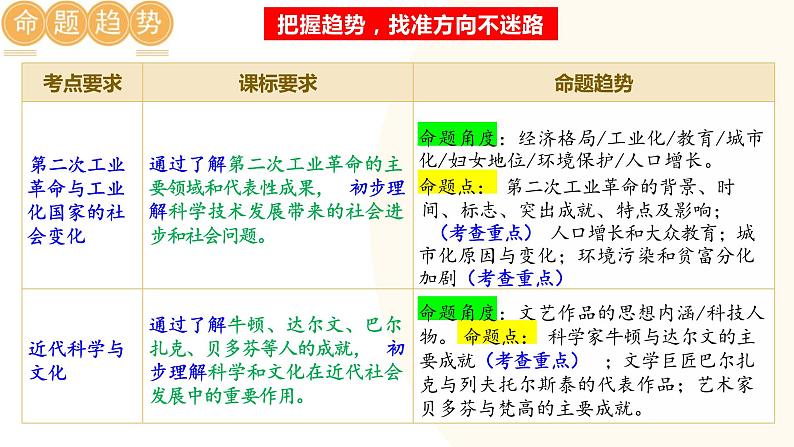 第二次工业革命和近代科学文化-2024年初中中考历史三轮专题复习课件第2页