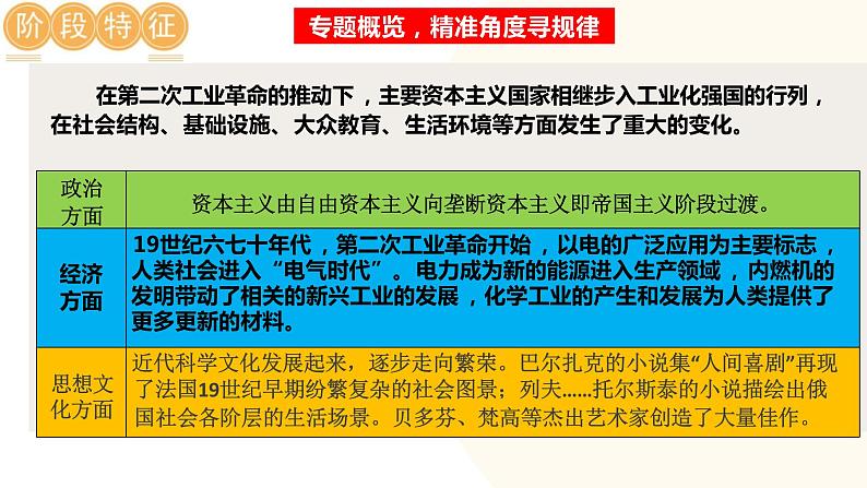 第二次工业革命和近代科学文化-2024年初中中考历史三轮专题复习课件第3页