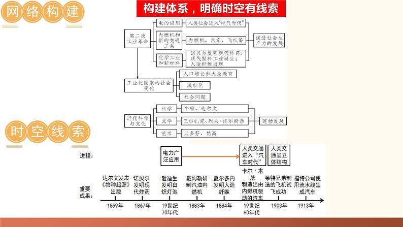 第二次工业革命和近代科学文化-2024年初中中考历史三轮专题复习课件第4页