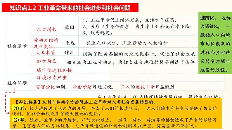 第二次工业革命和近代科学文化-2024年初中中考历史三轮专题复习课件第8页