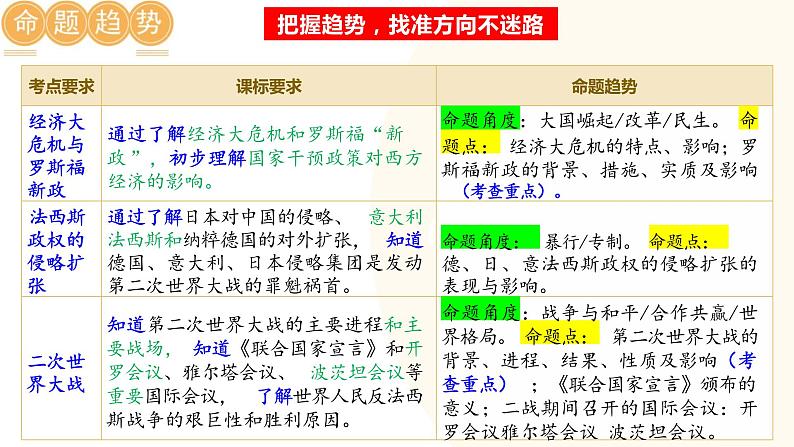 经济大危机和第二次世界大战-2024年初中中考历史三轮专题复习课件02