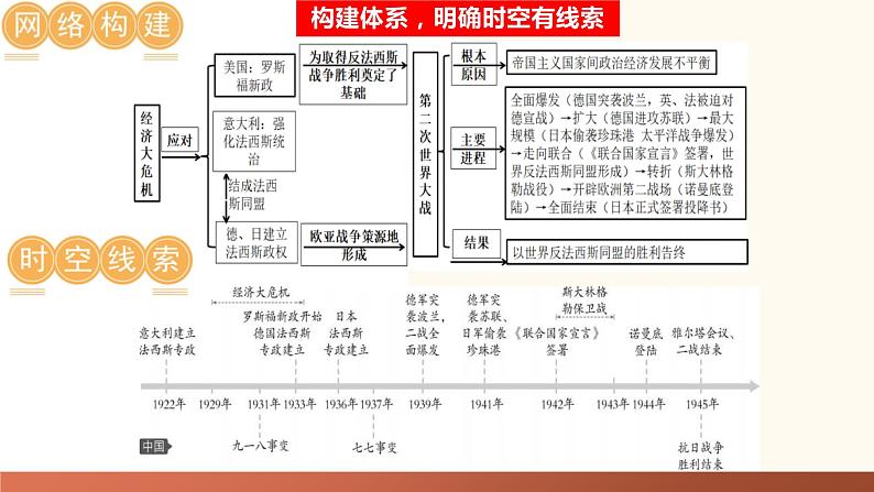 经济大危机和第二次世界大战-2024年初中中考历史三轮专题复习课件04