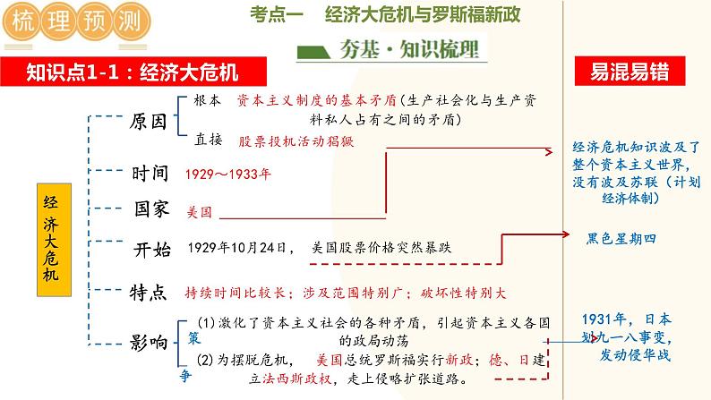 经济大危机和第二次世界大战-2024年初中中考历史三轮专题复习课件05