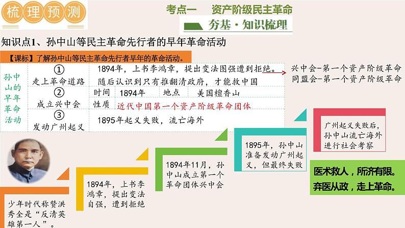 资产阶级民主革命与中华民国的建立-2024年初中中考历史三轮专题复习课件06