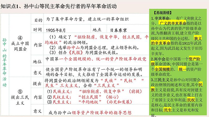 资产阶级民主革命与中华民国的建立-2024年初中中考历史三轮专题复习课件07