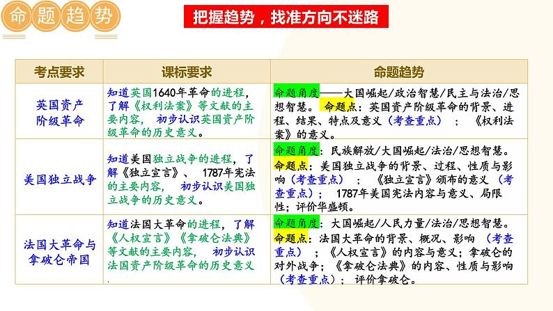 资本主义制度的初步确立-2024年初中中考历史三轮专题复习课件02