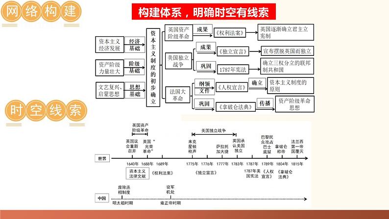 资本主义制度的初步确立-2024年初中中考历史三轮专题复习课件04