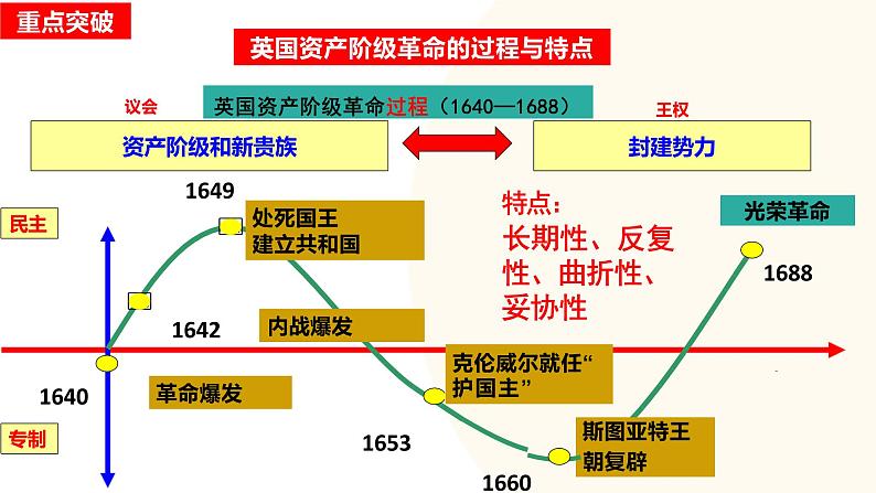 资本主义制度的初步确立-2024年初中中考历史三轮专题复习课件06