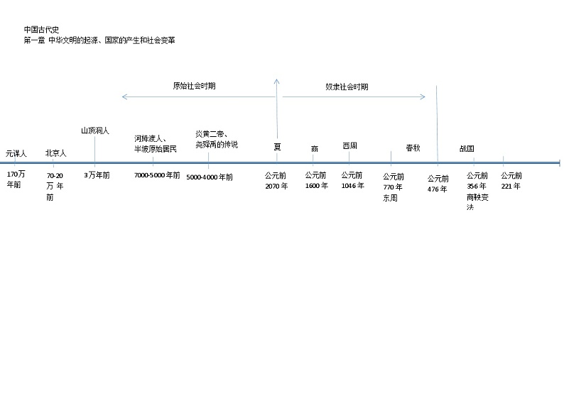 专题01 中国古代史时间轴-初中历史实用复习时间轴素材第1页