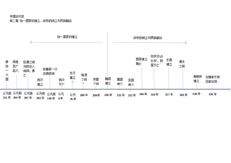 专题01 中国古代史时间轴-初中历史实用复习时间轴素材第2页