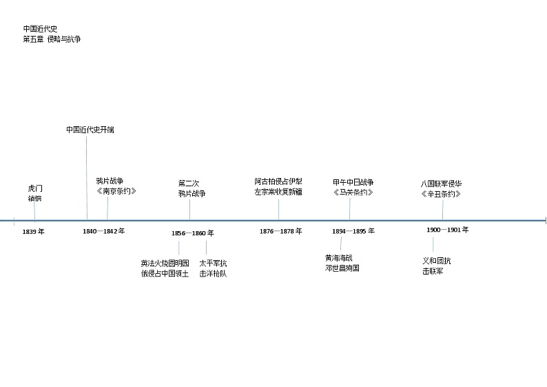 专题02 中国近代史时间轴-初中历史实用复习时间轴素材第1页