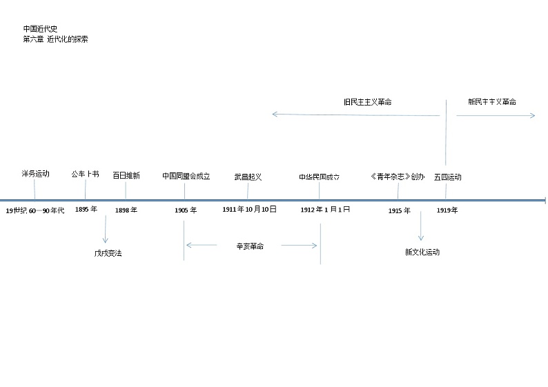 专题02 中国近代史时间轴-初中历史实用复习时间轴素材第2页