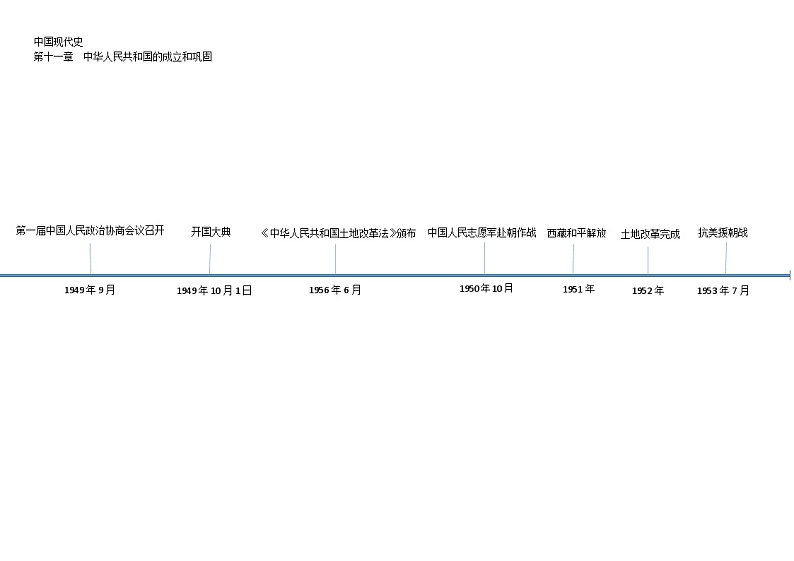 专题03 中国现代史时间轴-初中历史实用复习时间轴素材第1页