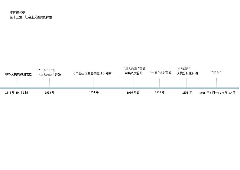 专题03 中国现代史时间轴-初中历史实用复习时间轴素材第2页