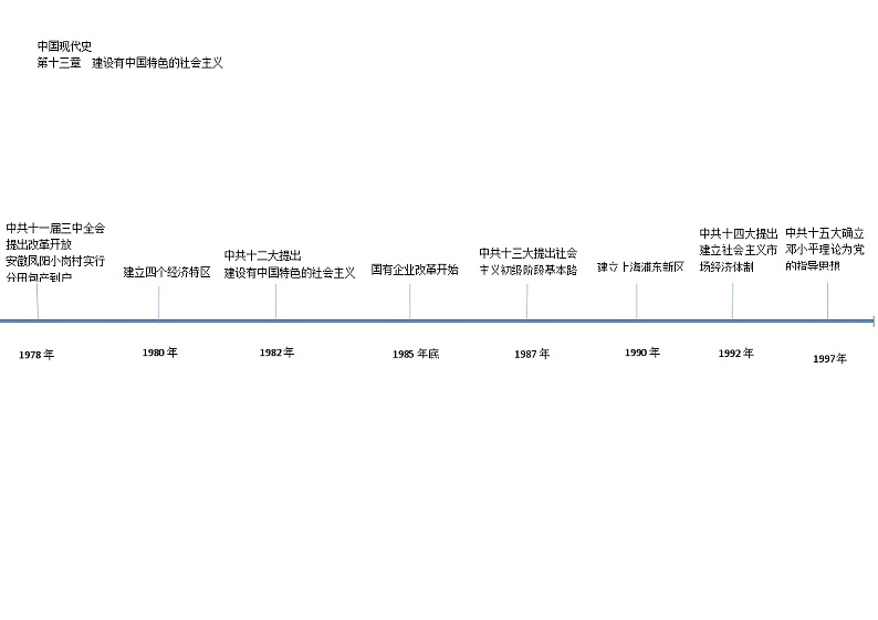 专题03 中国现代史时间轴-初中历史实用复习时间轴素材第3页