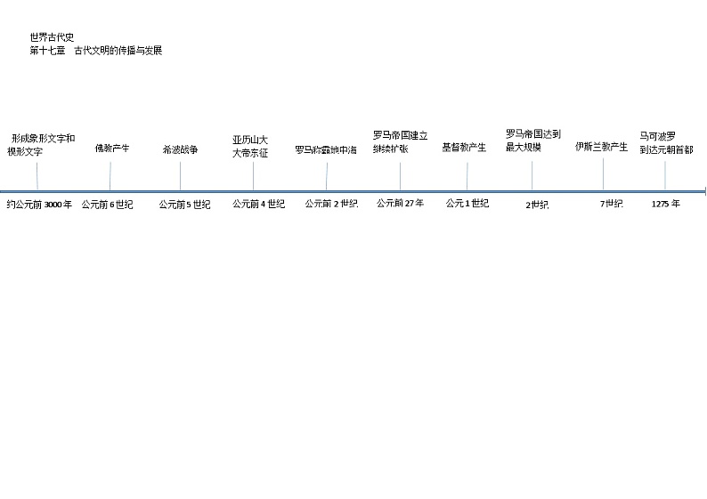 专题04 世界古代、近代史时间轴-初中历史实用复习时间轴素材第2页