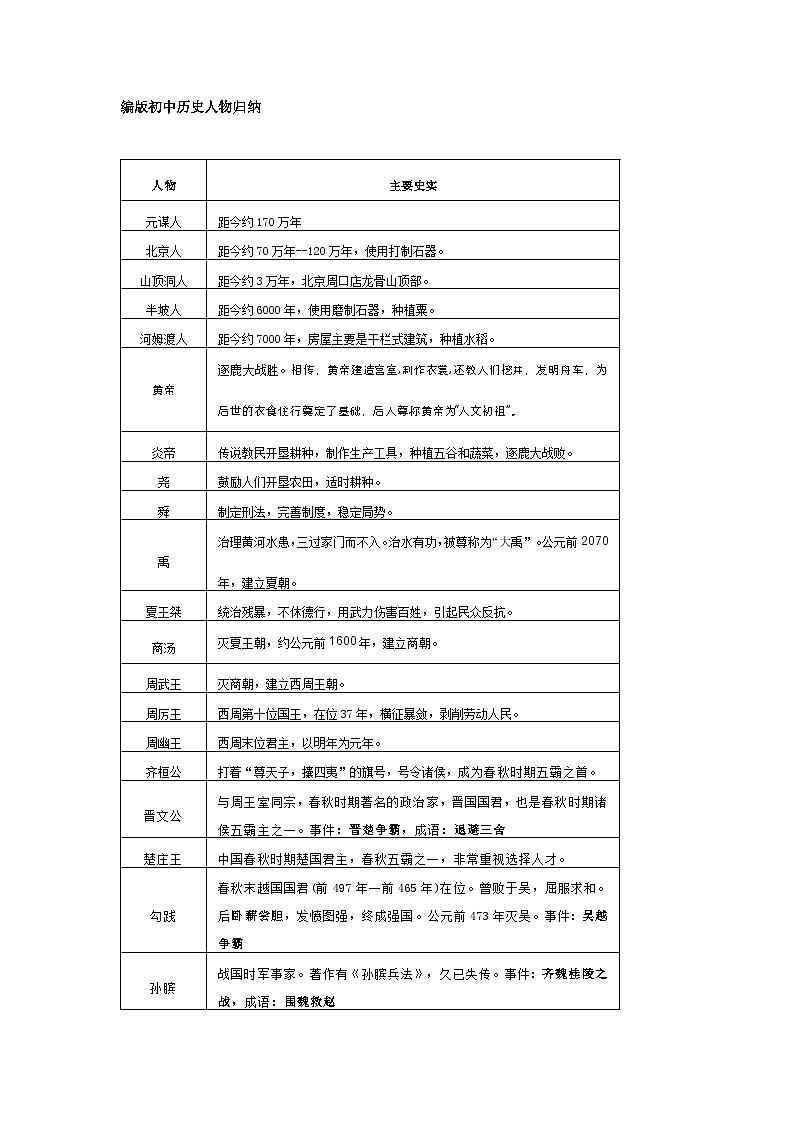 初中历史考试重点人物归纳第1页