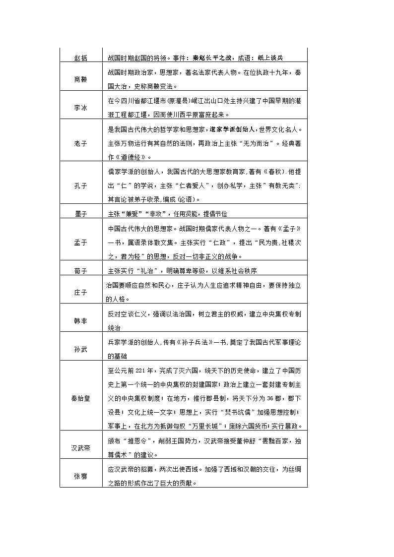 初中历史考试重点人物归纳第2页