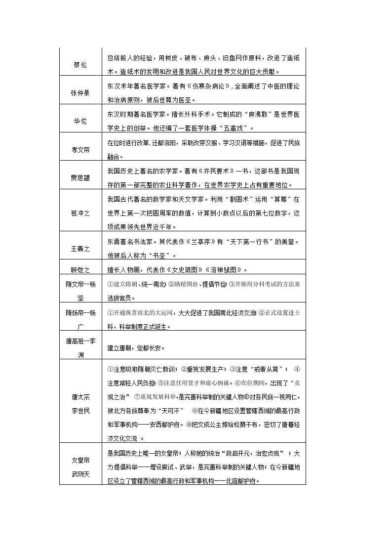 初中历史考试重点人物归纳第3页