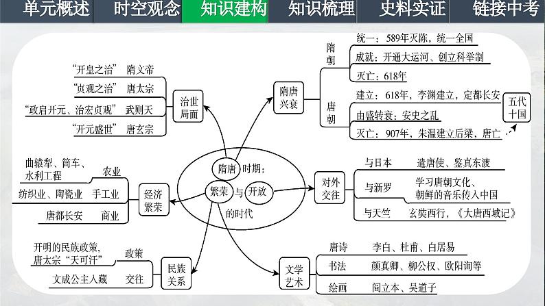 第一单元 隋唐时期：繁荣与开放的时代（考点串讲）-2023-2024学年七年级历史下学期期末考点大串讲（统编版）课件PPT04