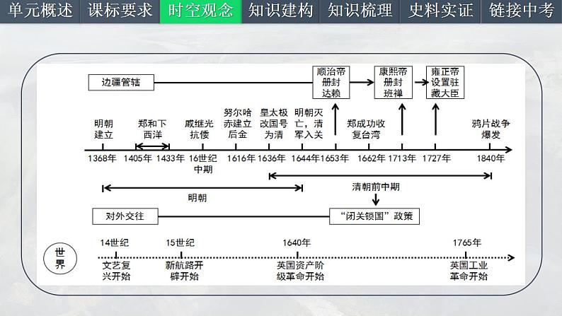 第三单元 明清时期：统一多民族国家的巩固与发展（考点串讲）-2023-2024学年七年级历史下学期期末考点大串讲（统编版）课件PPT04