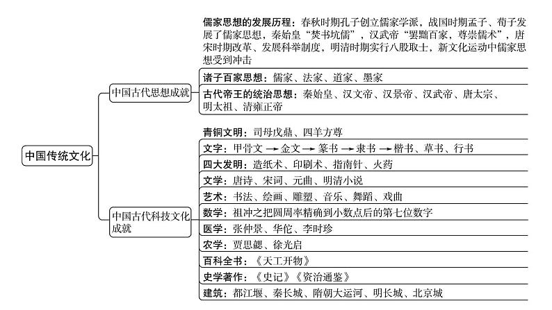 专题一 中国传统文化一2024年中考历史二轮复习专题课件第2页