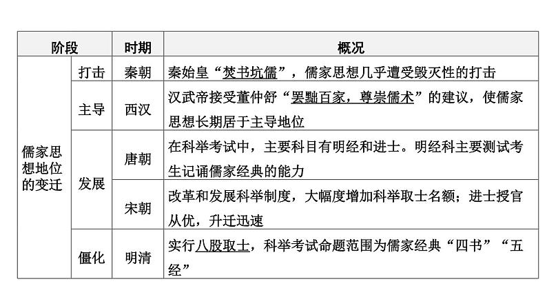 专题一 中国传统文化一2024年中考历史二轮复习专题课件第4页