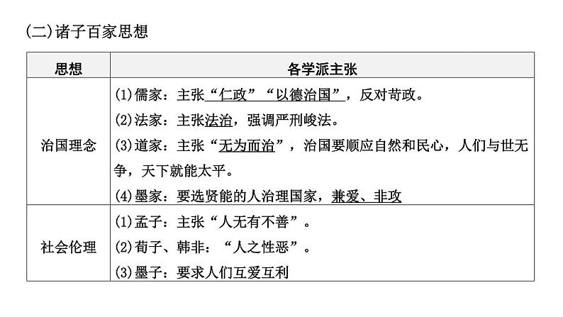 专题一 中国传统文化一2024年中考历史二轮复习专题课件第6页