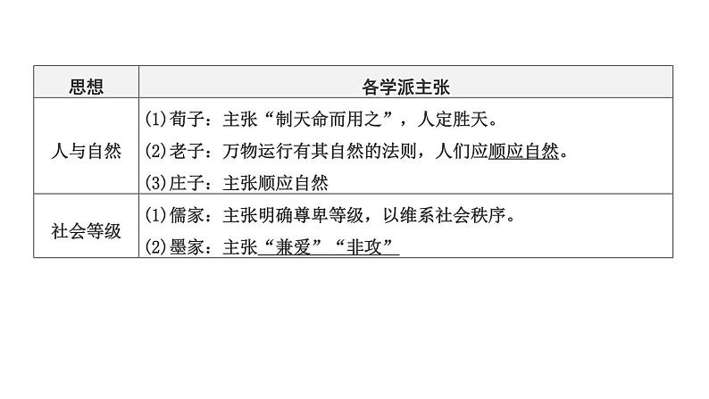 专题一 中国传统文化一2024年中考历史二轮复习专题课件第7页