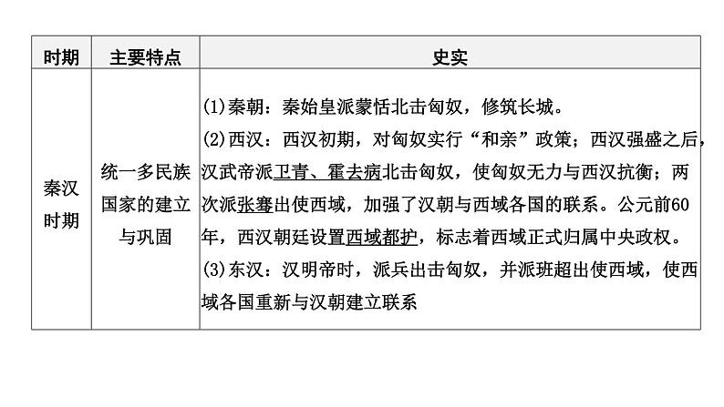 专题二 民族团结和祖国统一2024年中考历史二轮复习专题课件第3页