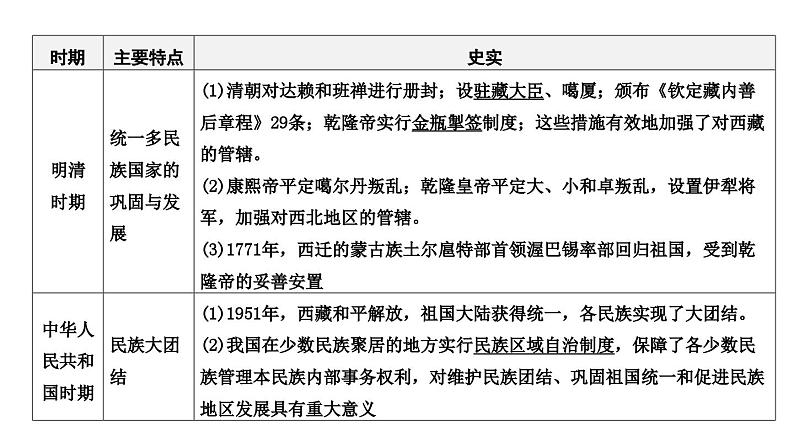专题二 民族团结和祖国统一2024年中考历史二轮复习专题课件第6页