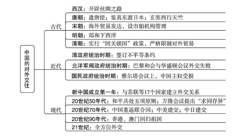 专题三 中国的对外交往一2024年中考历史二轮复习专题课件02