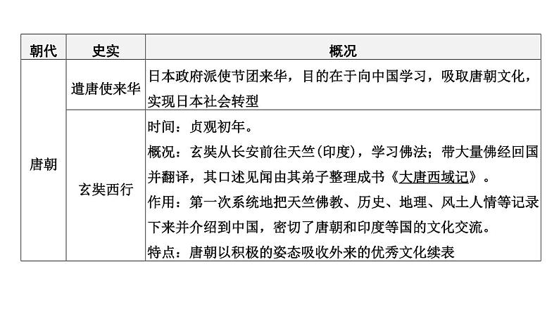 专题三 中国的对外交往一2024年中考历史二轮复习专题课件04