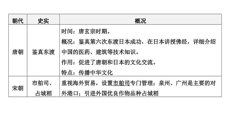 专题三 中国的对外交往一2024年中考历史二轮复习专题课件05