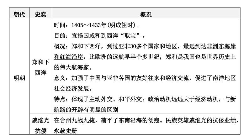 专题三 中国的对外交往一2024年中考历史二轮复习专题课件06