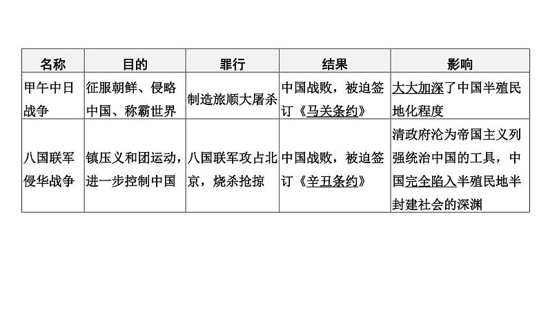 专题四 西方列强的侵略和中华民族的抗争与探索一2024年中考历史二轮复习专题课件第3页