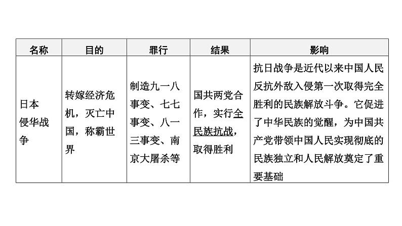 专题四 西方列强的侵略和中华民族的抗争与探索一2024年中考历史二轮复习专题课件第4页