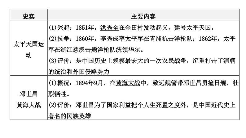 专题四 西方列强的侵略和中华民族的抗争与探索一2024年中考历史二轮复习专题课件第6页