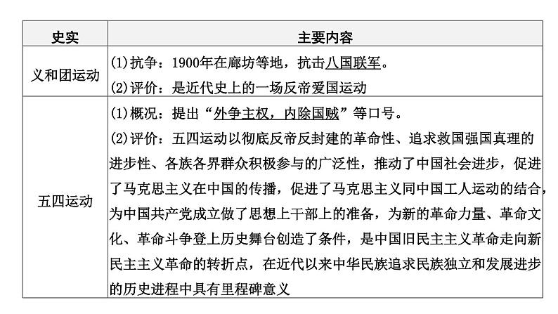 专题四 西方列强的侵略和中华民族的抗争与探索一2024年中考历史二轮复习专题课件第7页