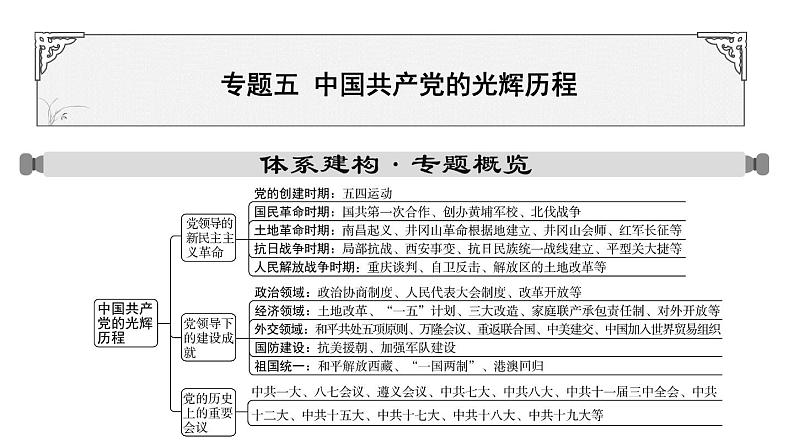 专题五 中国共产党的光辉历程一2024年中考历史二轮复习专题课件01