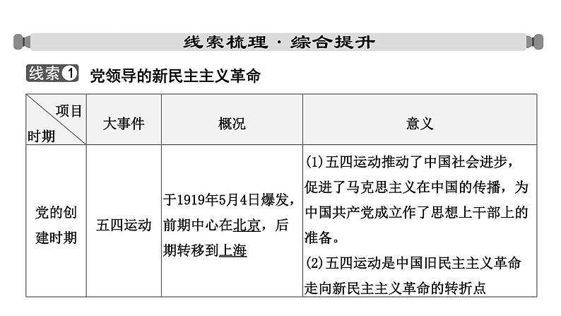 专题五 中国共产党的光辉历程一2024年中考历史二轮复习专题课件02