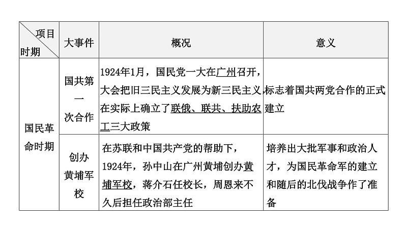 专题五 中国共产党的光辉历程一2024年中考历史二轮复习专题课件03