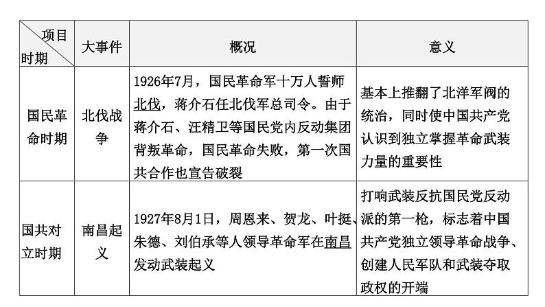 专题五 中国共产党的光辉历程一2024年中考历史二轮复习专题课件04