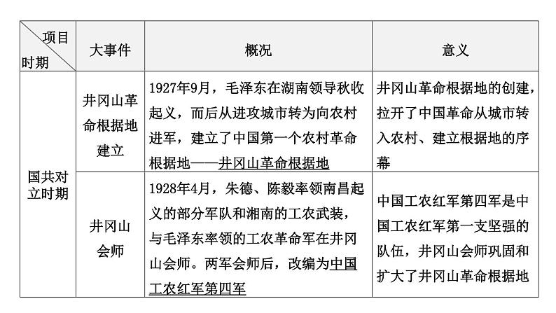 专题五 中国共产党的光辉历程一2024年中考历史二轮复习专题课件05