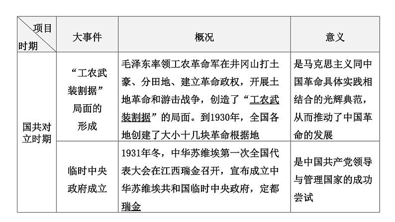 专题五 中国共产党的光辉历程一2024年中考历史二轮复习专题课件06