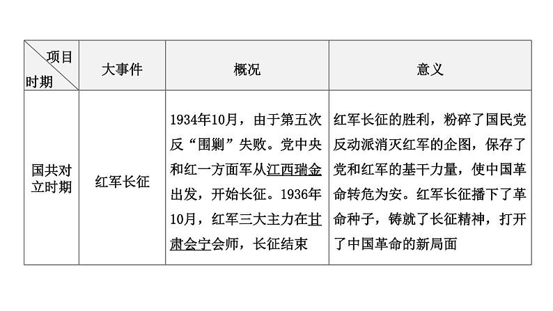 专题五 中国共产党的光辉历程一2024年中考历史二轮复习专题课件07