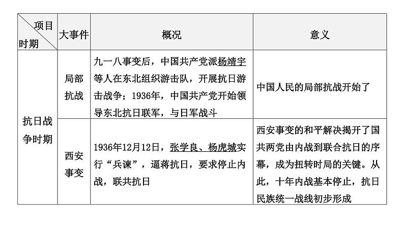 专题五 中国共产党的光辉历程一2024年中考历史二轮复习专题课件08