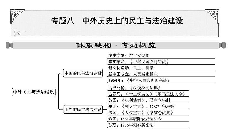 专题七 中外历史上的民主与法治建设一2024年中考历史二轮复习专题课件第1页